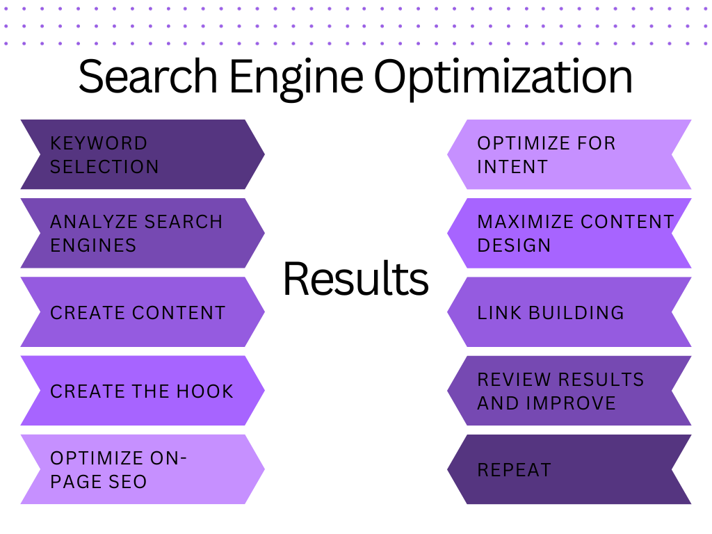 Steps for Search Engine Optimization for Orlando SEO